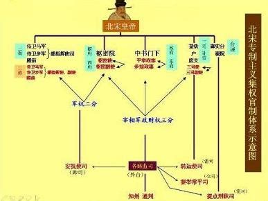 宋朝官職表|北宋官制